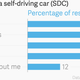 Image for article titled The autonomous car market will be geared around passenger attention